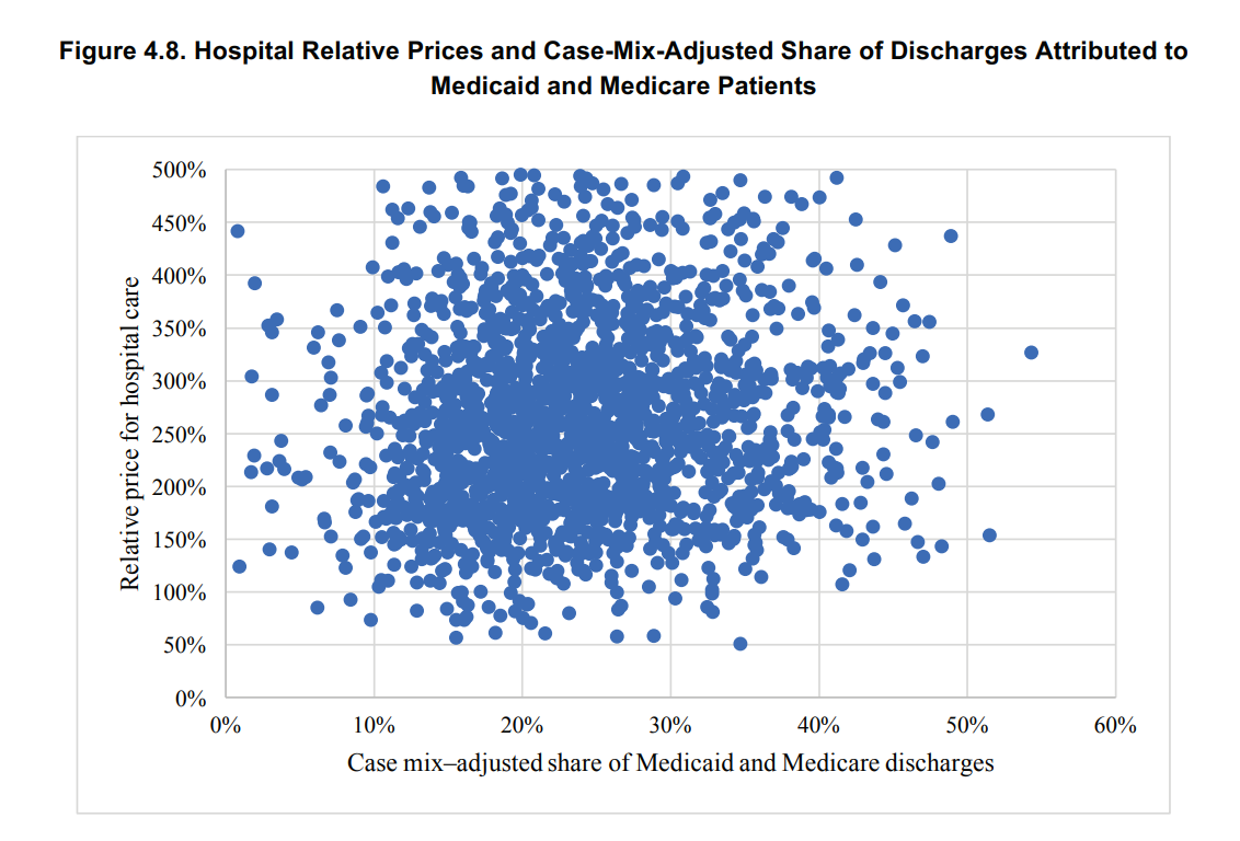 Hospital prices and Medicare patients